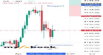 MasterFX576's chart