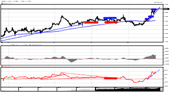 Clopma's chart