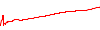 Master Overtrade performance